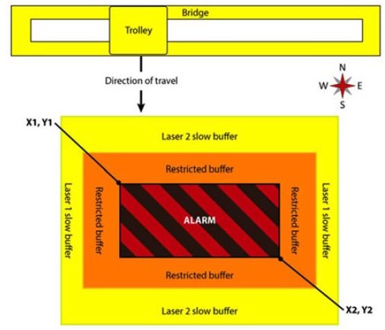 Use of No-Fly Zones for Overhead Cranes - Laser-View Technologies